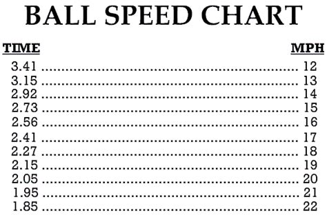 Bowling Ball Speed Conversion Chart