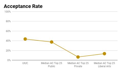 UIUC Admissions Profile, Comparative Graphs and Analysis