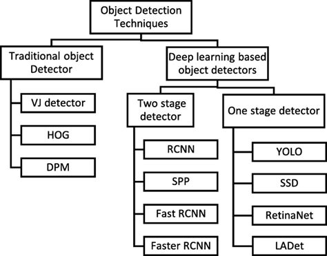 Classification of various object detection techniques | Download ...