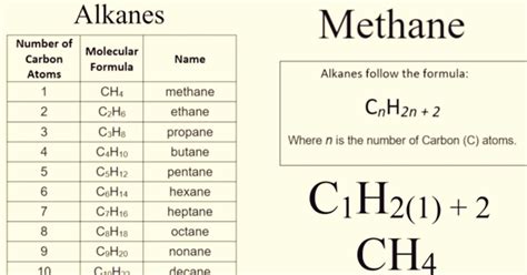 What is the Chemical Formula for Methane?