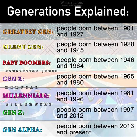 Generations Explained : r/coolguides