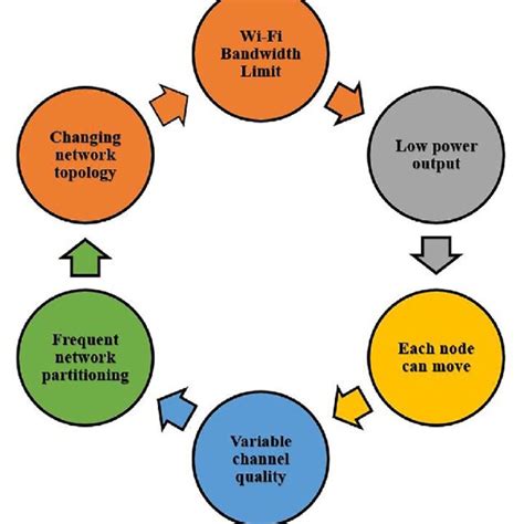 Disadvantages of Wireless Ad Hoc Network. | Download Scientific Diagram