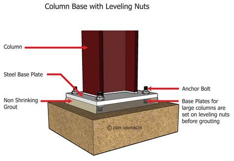 Column Base - Inspection Gallery - InterNACHI®