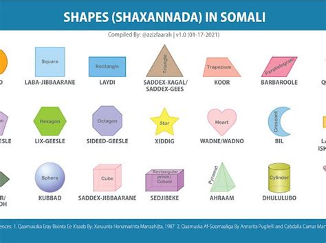 Somali Resources – Google Drive | Somali, Instructional resources, Resources