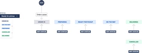 Manage how work flows in your team-managed service project | Jira Service Management Cloud ...