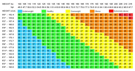 bmi chart for women | Diabetes Inc.