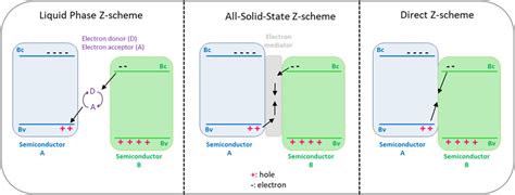 10 Schematic representation of the three different types of Z-scheme ...