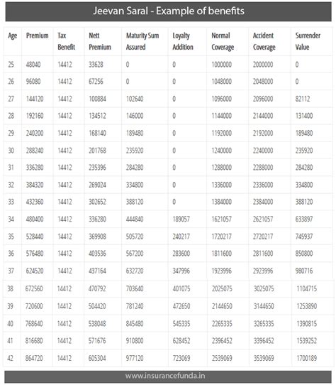 LIC Jeevan Saral (Plan 165) - Details, Calculators, Review and ...