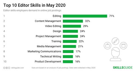 Editor Skills for Resume (2020) | SkillsGuide