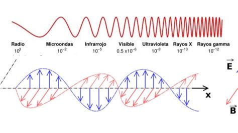 Que Son Las Ondas Electromagneticas - Image to u