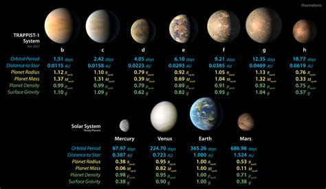 Seven Rocky TRAPPIST-1 Planets May Be Made of Similar Stuff – Exoplanet Exploration: Planets ...