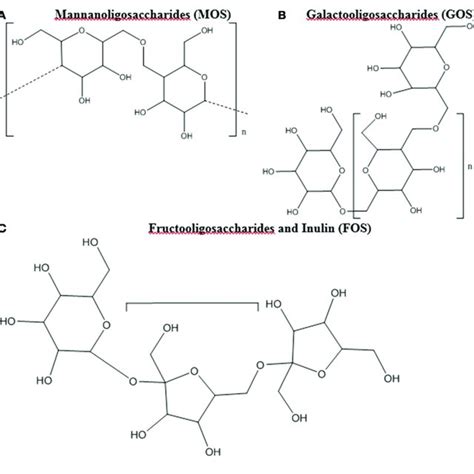 | (A-C) Chemical Structure of oligosaccharides. All chemical structures... | Download Scientific ...