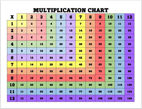 ALL ABOUT MATH Laminated Chart For Kids MULTIPLICATION TABLE 11-20 ...