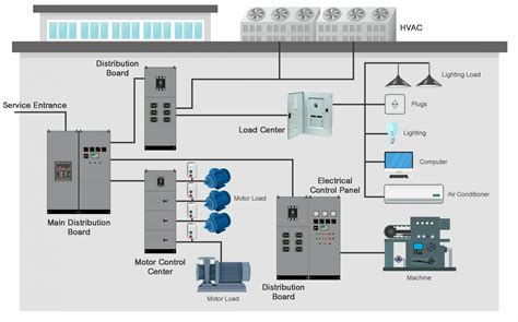 บทที่ 1 ภาพรวมของระบบการส่งจ่ายกําลังไฟฟ้า Power Distribution | Factomart