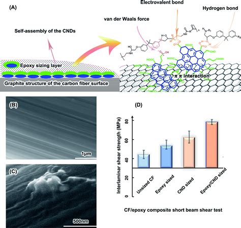 Polyaromatic hydrocarbon inner-structured carbon nanodots for ...