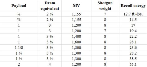 12 Gauge Shotgun Recoil Chart