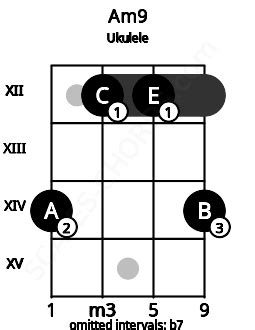 Am9 Ukulele Chord | A minor ninth | 2 Ukulele Charts and