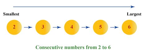 What is Consecutive Numbers | Definitions | Examples - Cuemath