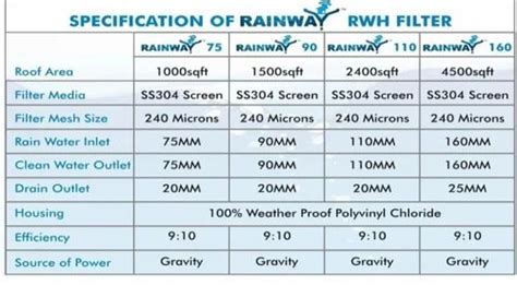 Rainway Rain Water Filter at Rs 28000 | Rainwater Harvesting Filter in Bengaluru | ID: 2850304605012