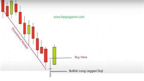 Doji Candlestick Chart Pattern – Forex Trading