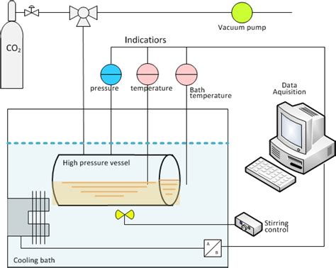 Experimental setup for CO 2 hydrate formation kinetics and phase... | Download Scientific Diagram