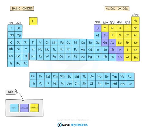 Types of Oxides - Gidemy Class Notes