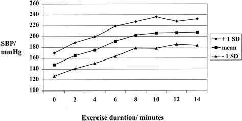 Does Blood Pressure Go Up While Exercising - Exercise Poster