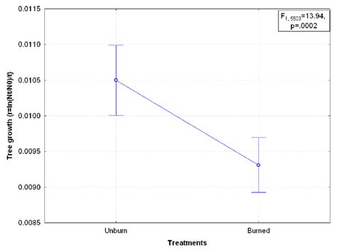 Mean growth rate of pine trees in unburn and burned plots in Big Pine ...