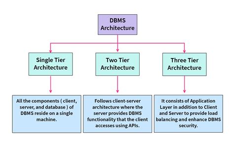 2 Tier Architecture vs 3 Tier Architecture in DBMS - DZone