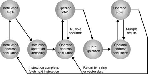 Instruction cycle state diagram: By OpenStax (Page 3/7) | Jobilize