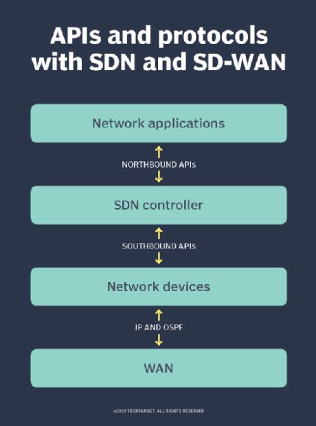 How do SDN protocols compare to those used in SD-WAN?