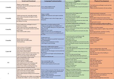 Developmental Milestones Chart for 2-24 months | Milestone chart