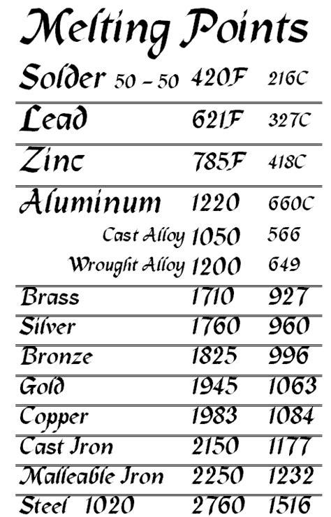 Glass Melting Point Chart