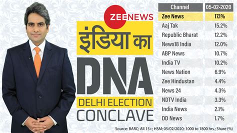 Zee News becomes number 1 during India ka DNA Conclave| 5 फरवरी को ...