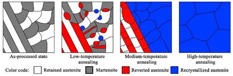 Metals | Free Full-Text | Mechanisms of the Reverse Martensite-to-Austenite Transformation in a ...