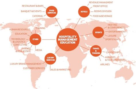 Exploring The Hospitality Industry Sectors: What is the Hospitality Industry – SOEG Consulting