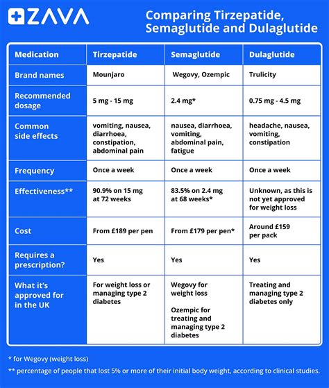 Tirzepatide For Weight Loss: Uses, Side Effects & More | ZAVA UK