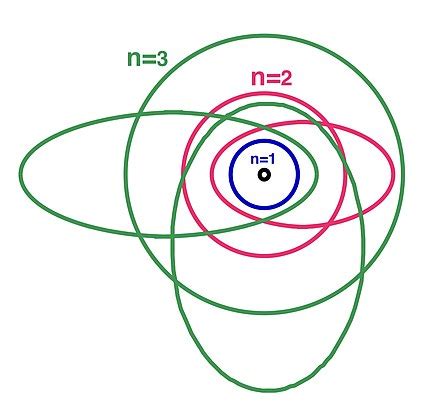 ¿Cuál fue el aporte de Sommerfeld al Modelo Atómico? - CCFProsario.com.ar