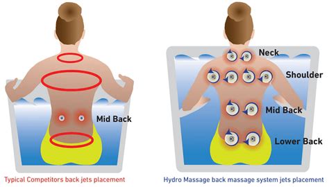 Hydro Massage Tubs & Products | Hydrotherapy Spa Baths