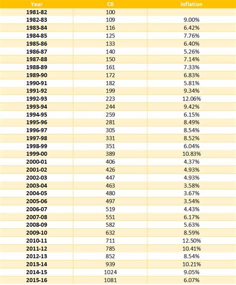 Income Tax Indexation Chart For Ay 2023 24 - Image to u