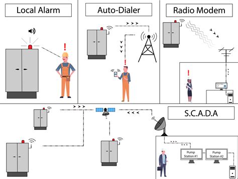 Getting the Most from Lift Station Telemetry - Romtec Utilities