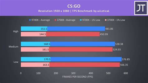 AMD Ryzen 7 3700X vs Core i7-9700k: La batalla del mejor CPU gaming