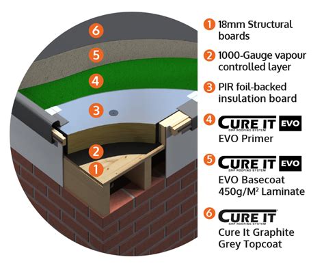 Cure It Evo | GRP Waterproofing System | Selco