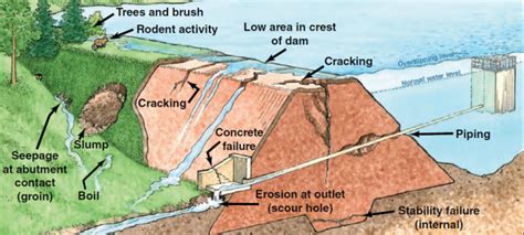 Intervention can stop or minimize consequences of a dam failure ...