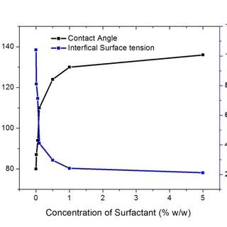 The variation of interfacial-tension (between vegetable oil and 01... | Download Scientific Diagram