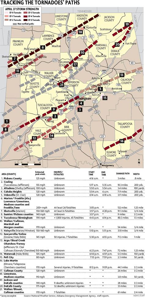 Alabama tornadoes: Storm survey teams find a total of 28 tornadoes ...