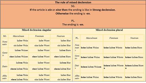 Adjektivendungen - Adjective endings reference tables. | Learn german, Adjectives, German grammar