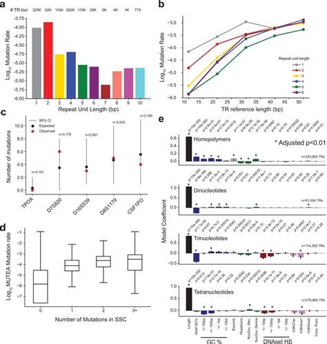 Genome-wide de novo TR mutation rate patterns a, Distribution of ...