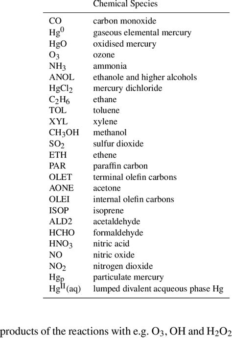 Transported chemical species in ECHMERIT. | Download Table