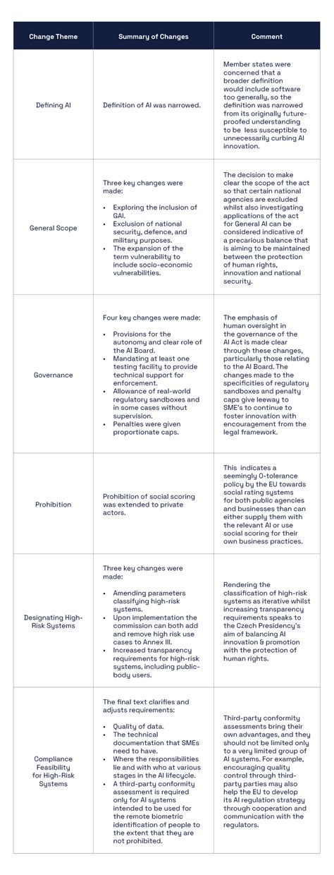 EU AI Act: Summary of Updates on Final Compromise Text